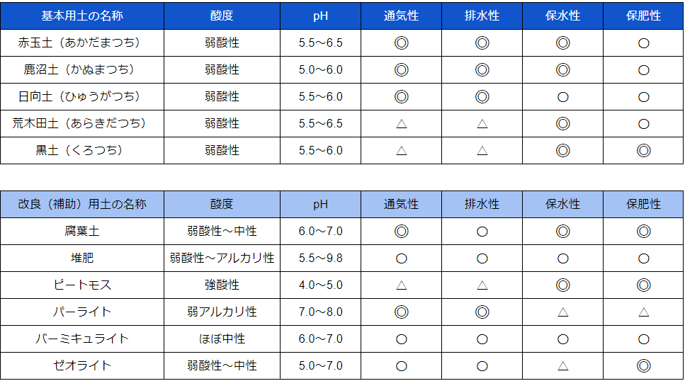 基本用土と改良用土の一覧表