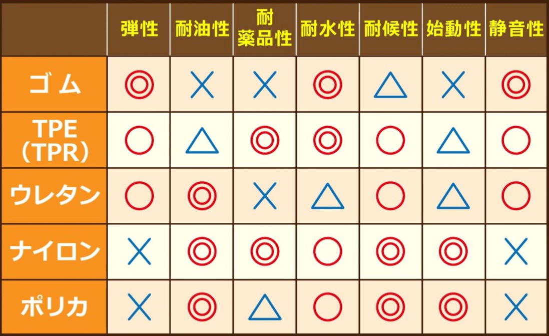 素材別キャスターの比較表