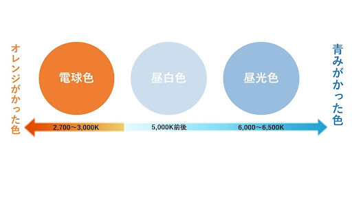 光色のグラデーション図