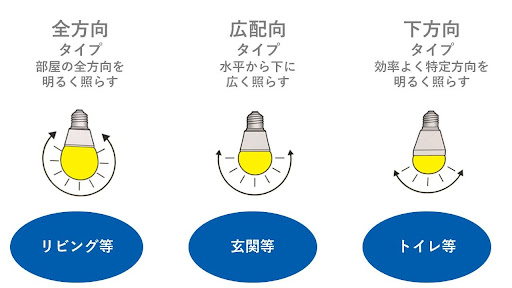 配光タイプ図（全方向、広配光）