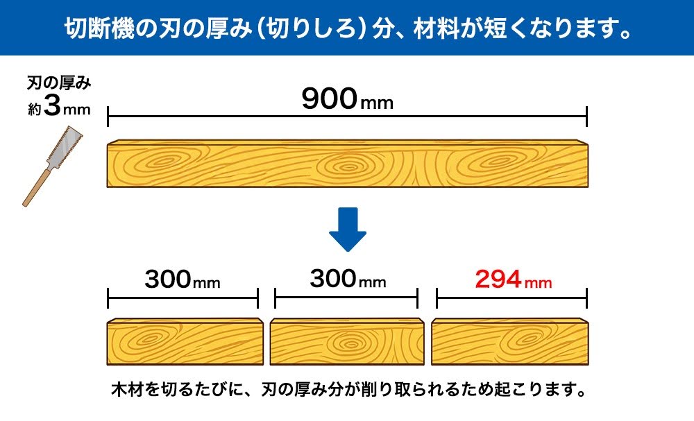 切断機の刃の厚み(切りしろ)分、材料が短くなります