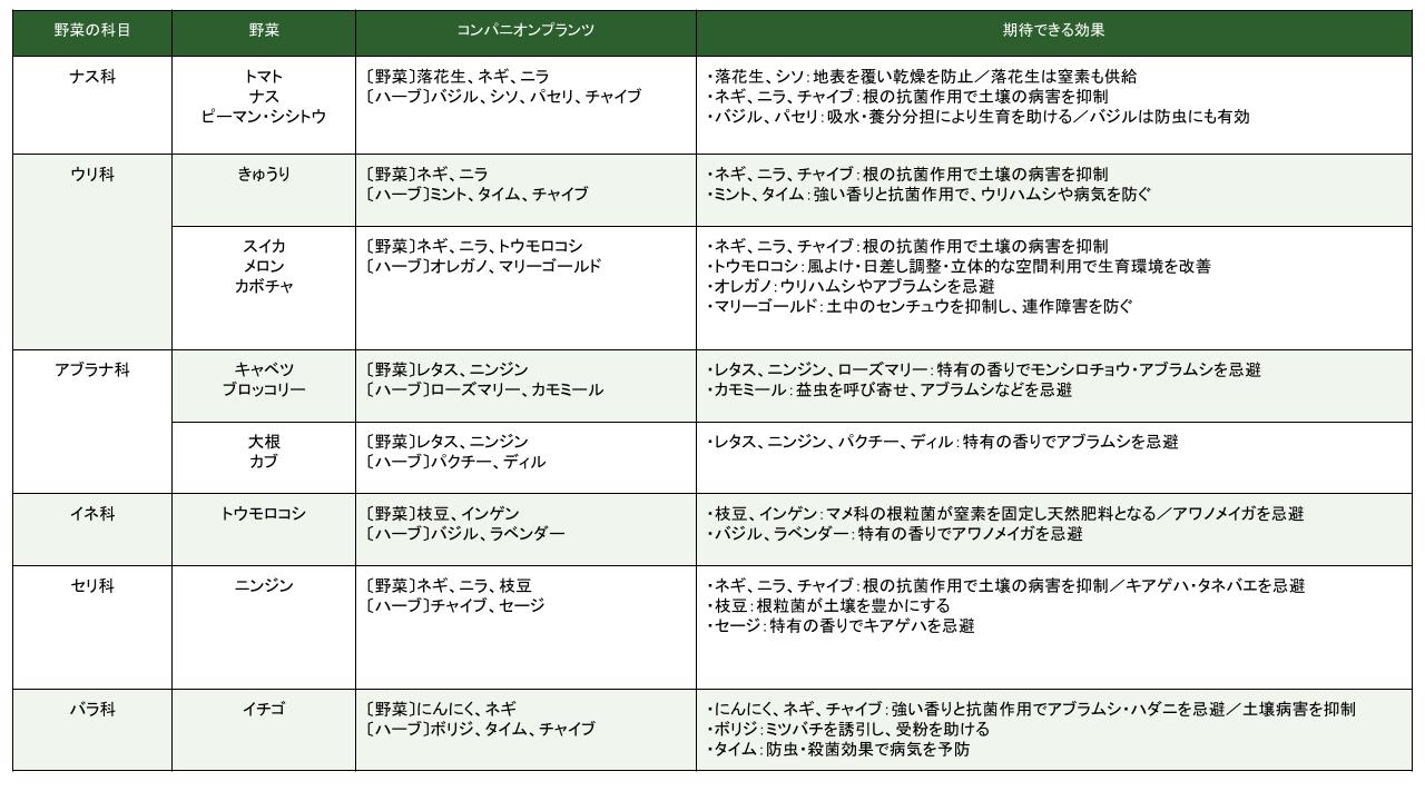 コンパニオンプランツ科目別一覧表