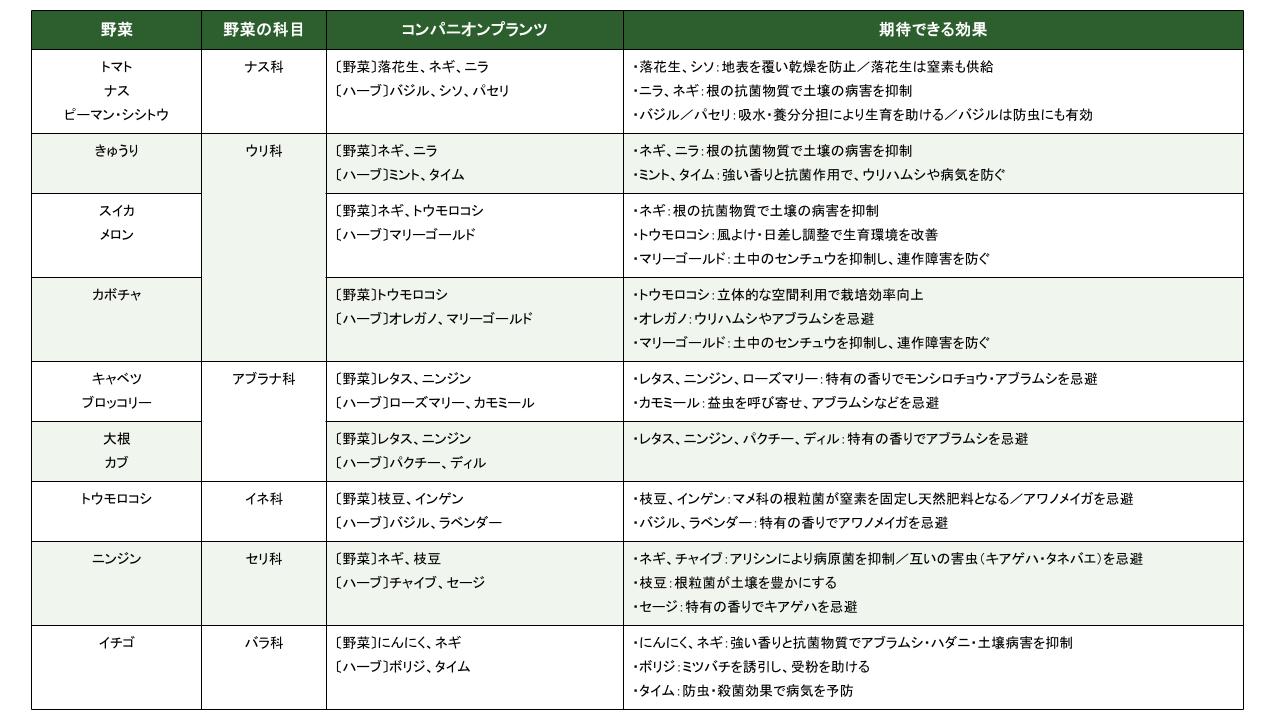 コンパニオンプランツ一覧表
